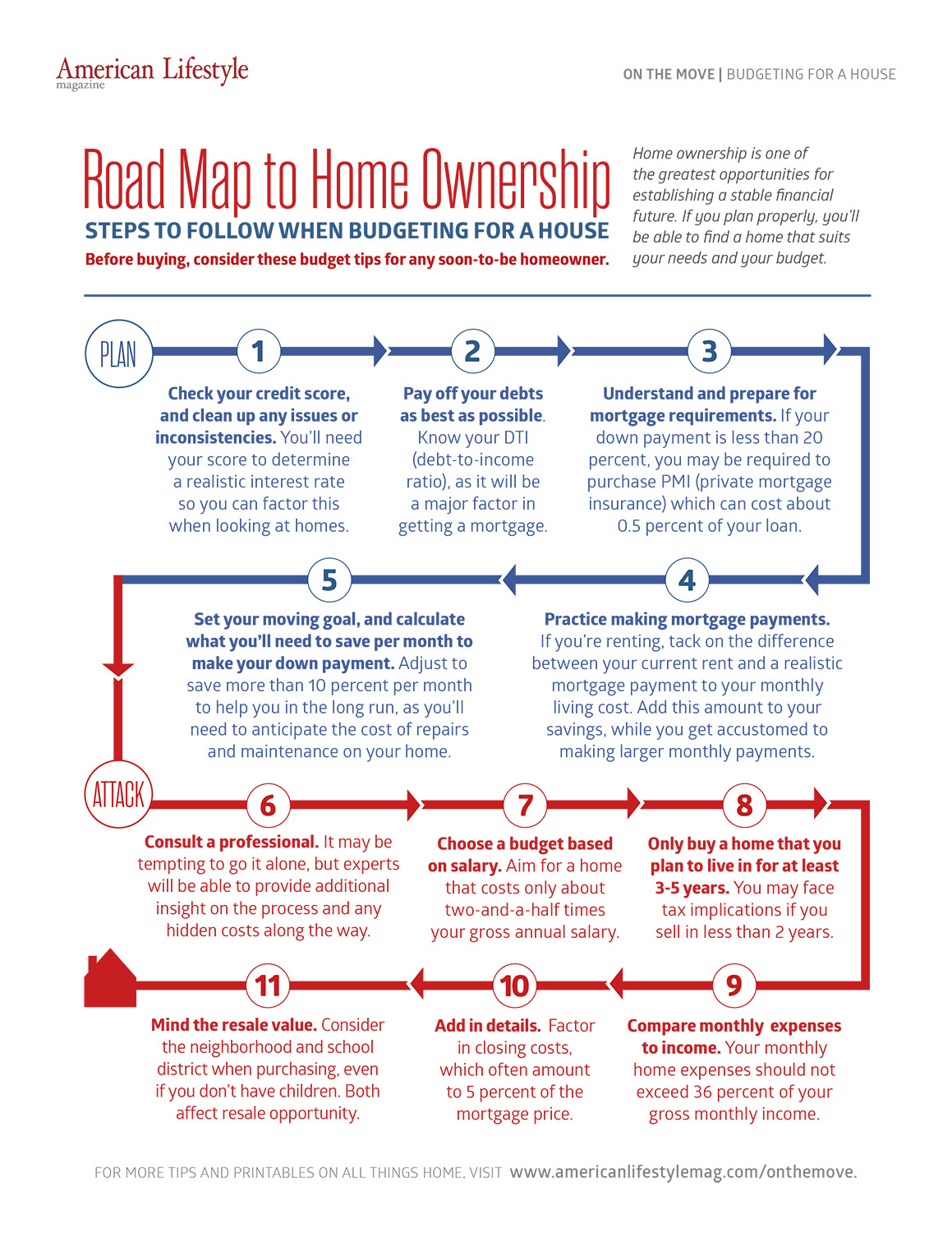 You are currently viewing Road Map to Home Ownership by American Lifestyle